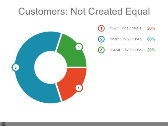 Customer Value Optimization: All customers are not created equal