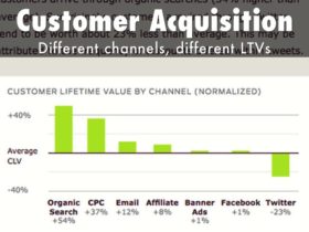 Customer Acquisition Customer CLV